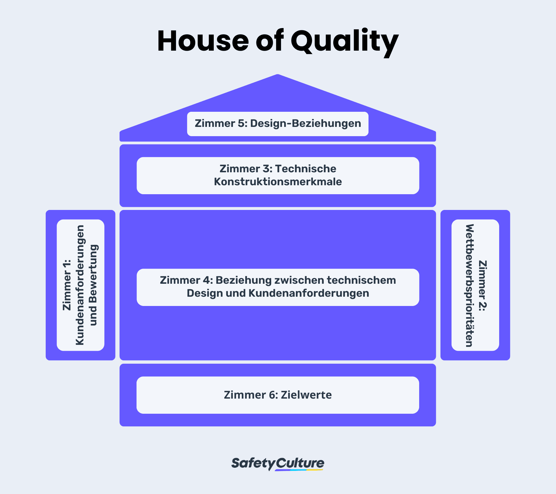House of Quality in QFD