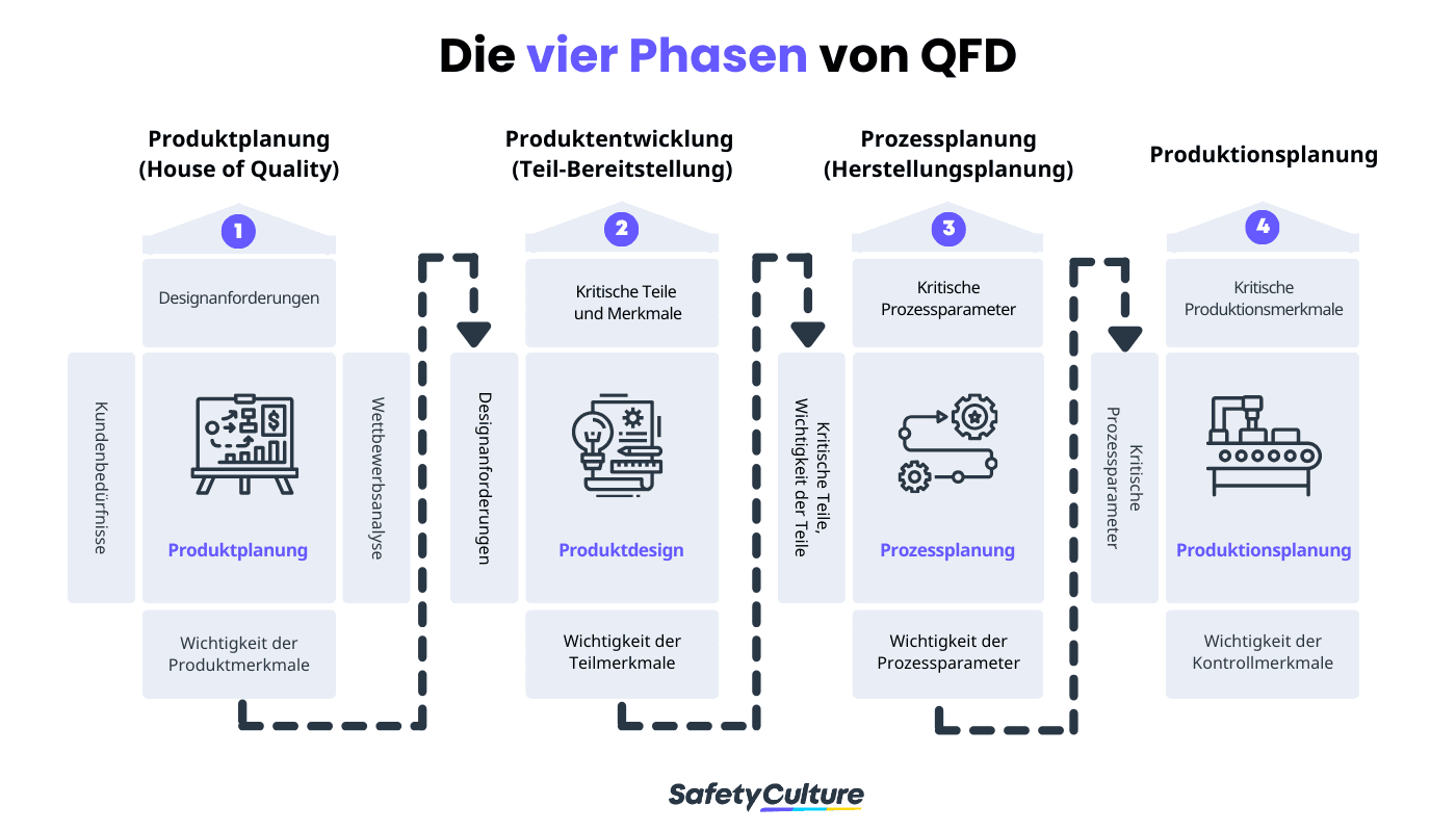 Die vier Phasen von QFD