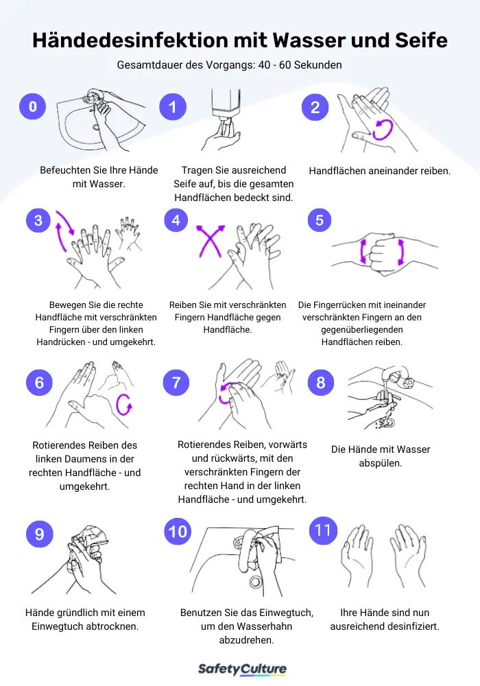 Anleitung für die Händedesinfektion mit Wasser und Seife