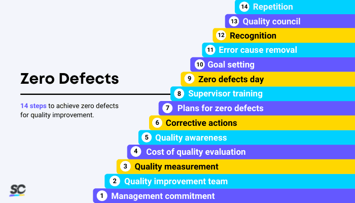 14 Steps to Zero Defects