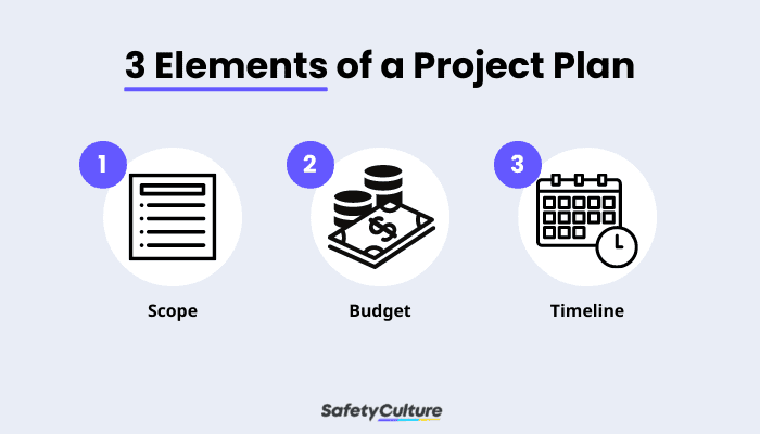 3 Elements of a Project Plan