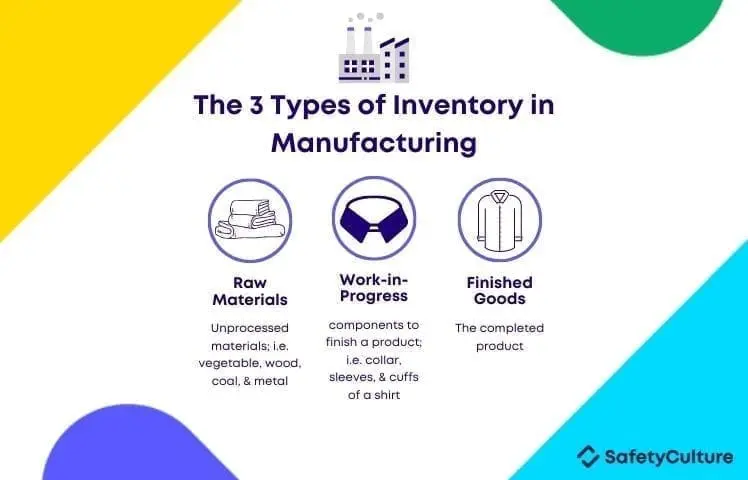 The three types of manufacturing inventory are raw materials, work-in-progress, finished goods
