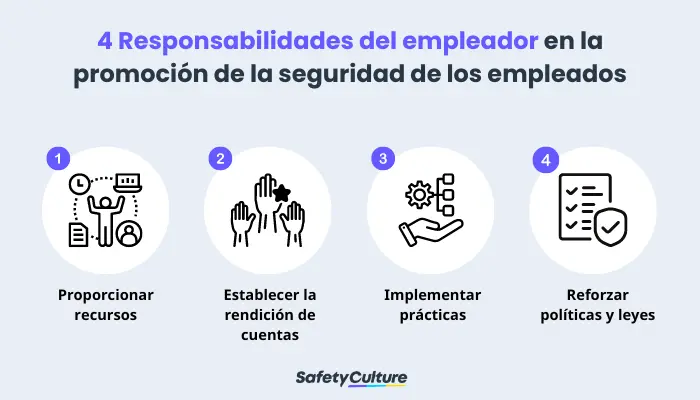 4 Responsabilidades del empresario en la promoción de la seguridad de los trabajadores