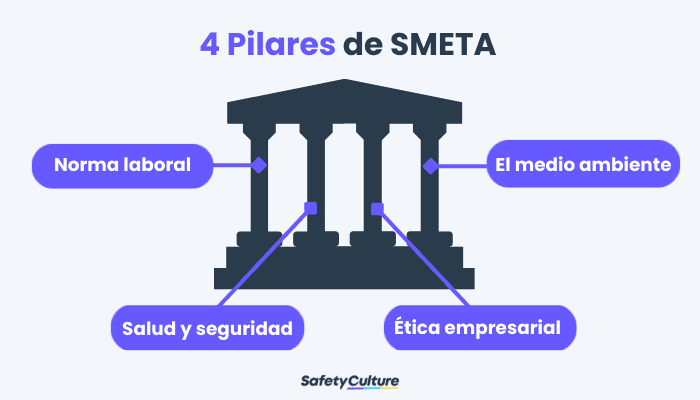 Los 4 pilares de SMETA
