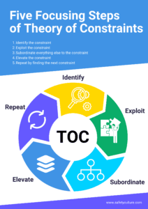 5 Focusing Steps of Theory of Constraints