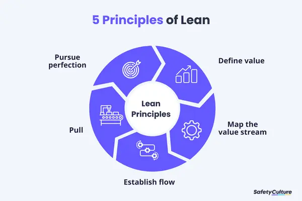 5 Principles of Lean for Lean Process Improvement