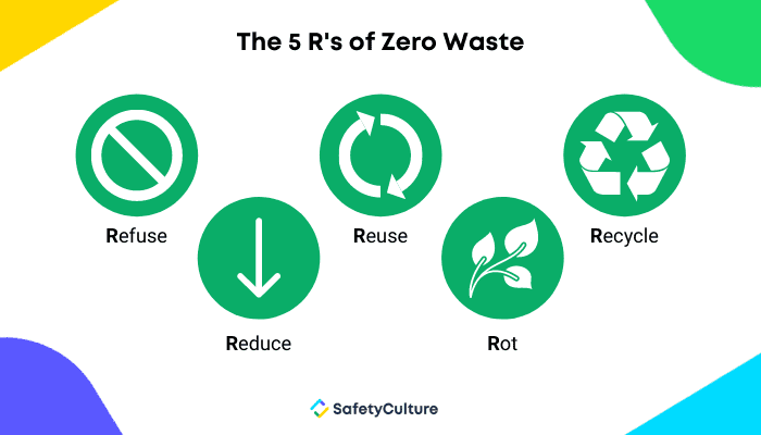 5 Rs of Zero Wastee