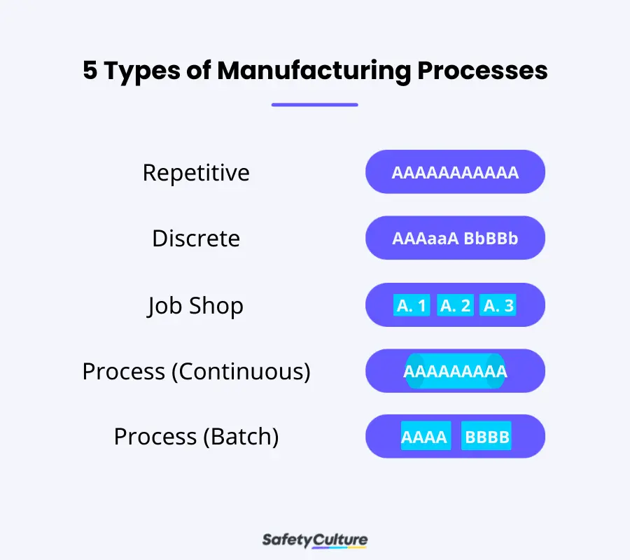 5 Types of Manufacturing Processes