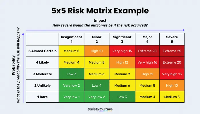 5x5 Risk Matrix Example