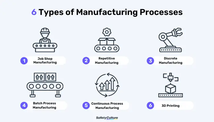 6 Types of Manufacturing Processes