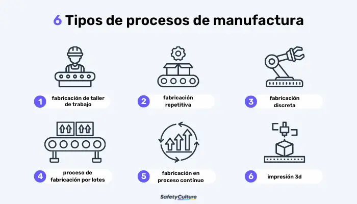 6 tipos de procesos de fabricación