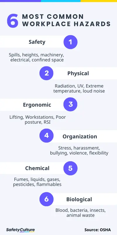 6 Most Common Workplace Hazards