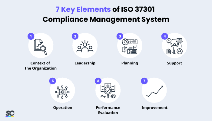 7 Key Elements of ISO 37301 Compliance Management System