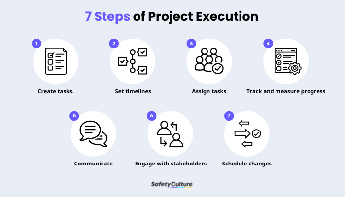 7 Steps of Project Execution