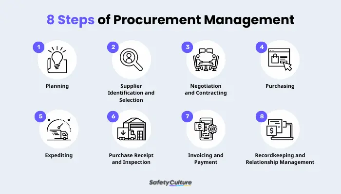8 Steps of Procurement Management