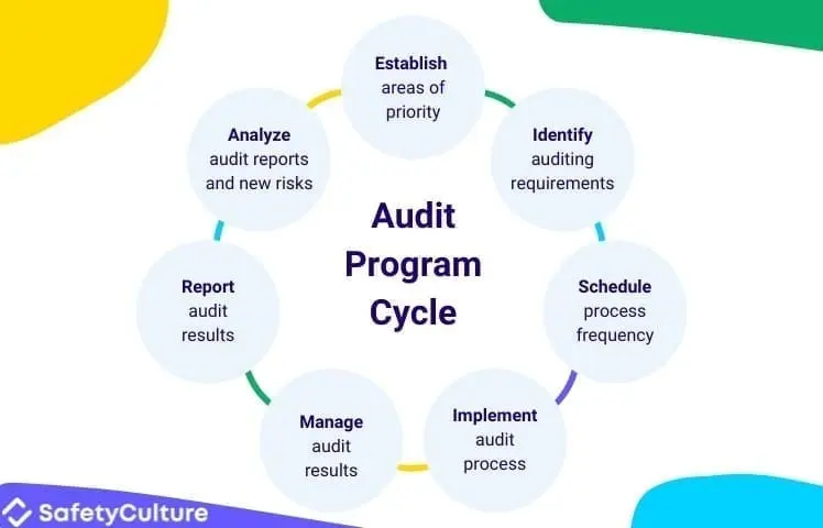 7 etapas del ciclo del plan de auditoría