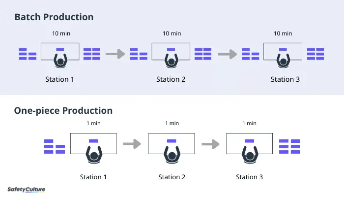 Batch Production vs One piece flow Production