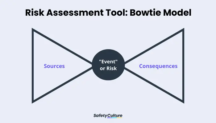 Risk Assessment Tool: Bowtie Model