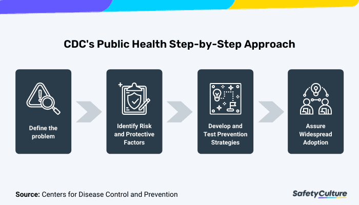 CDC’s Public Health Approach for Injury Prevention