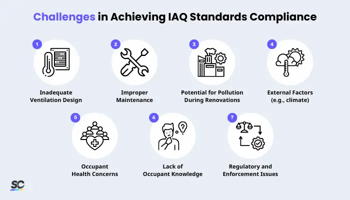Challenges in Achieving IAQ Standards Compliance