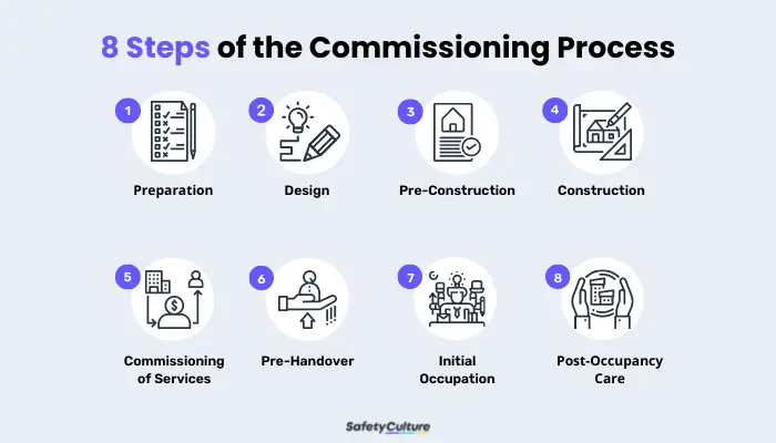 Eight-Steps-of-the-Commissioning-Process
