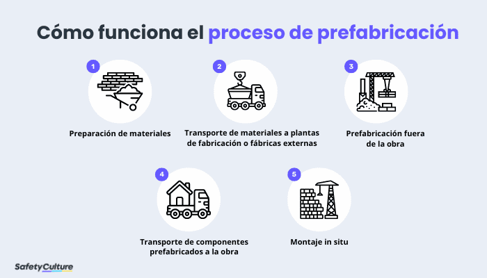 Cómo funciona el proceso de prefabricación