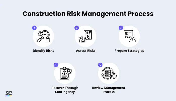 Construction Risk Management Process