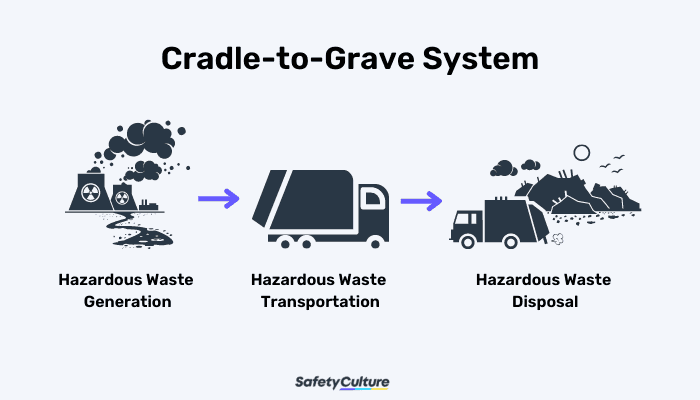 Cradle-to-Grave System