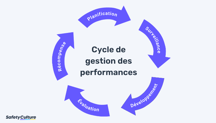 Cycle de gestion des performances