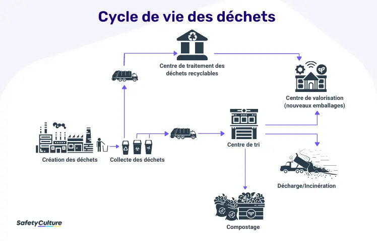 Cycle de vie de la gestion des déchets