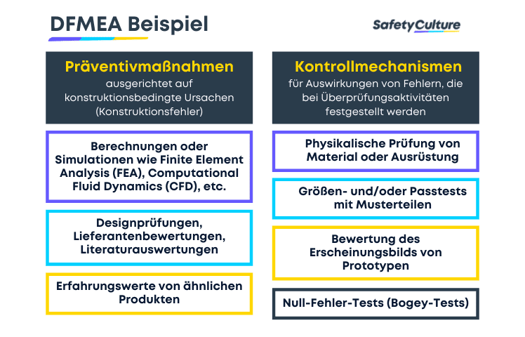 dfmea-kontrollen: methoden und mechanismen.