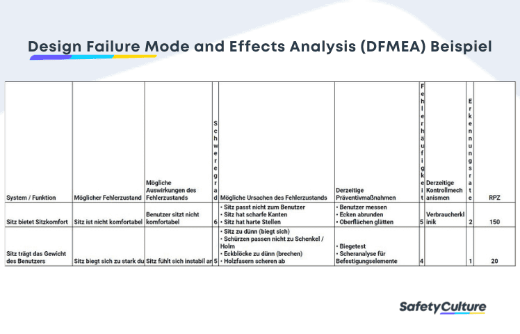 DFMEA-Risikoanalyse: Beispiel für die optimale Vorgehensweise (Tabelle)