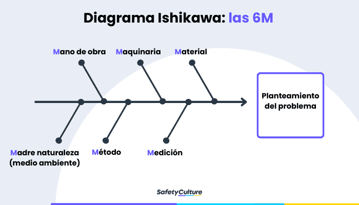 Las 6M en el diagrama de Ishikawa
