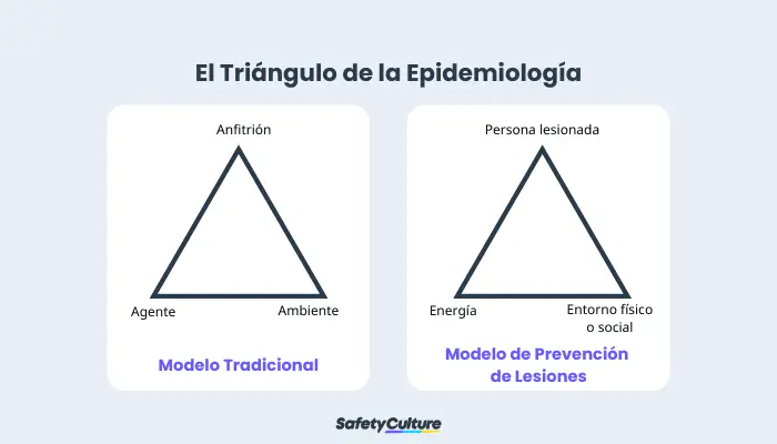 Triángulo de la Epidemiología