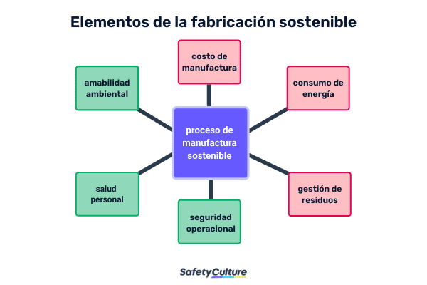 Elementos de la fabricación sostenible