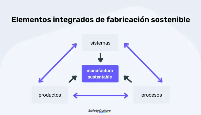 Elementos integrados de fabricación sostenible o fabricación limpia
