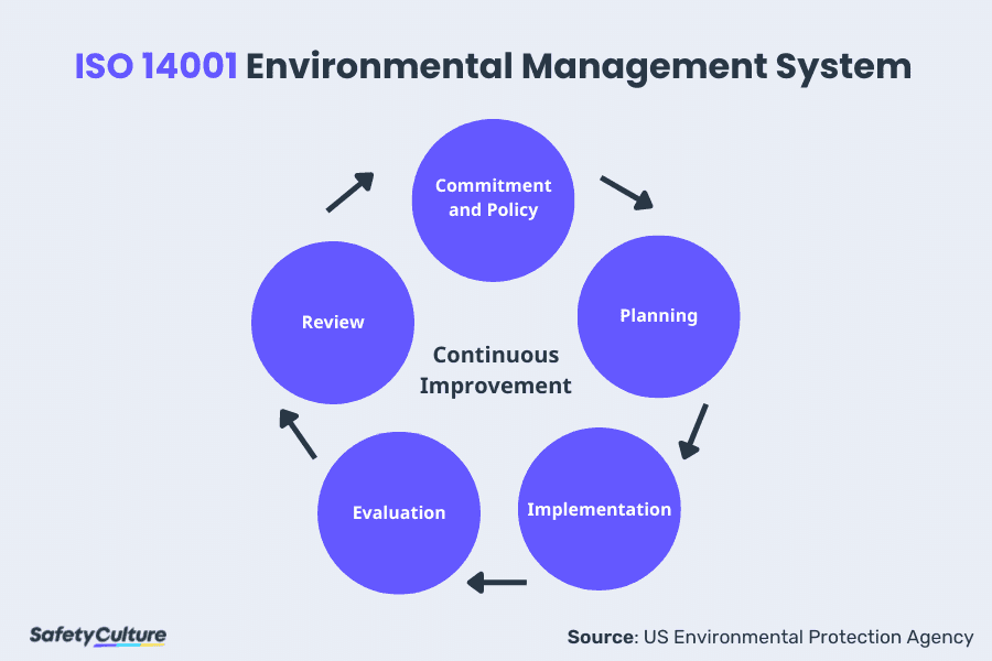 ISO 14001 EMS diagram