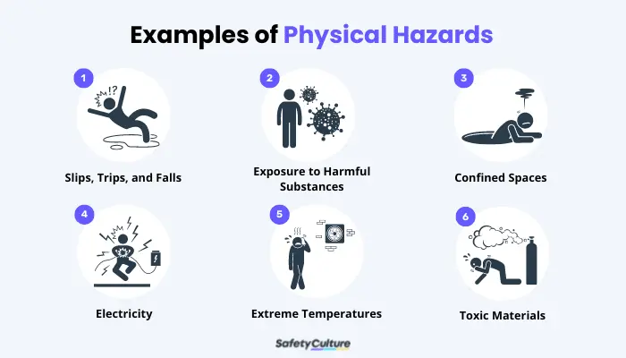 Examples of physical hazards