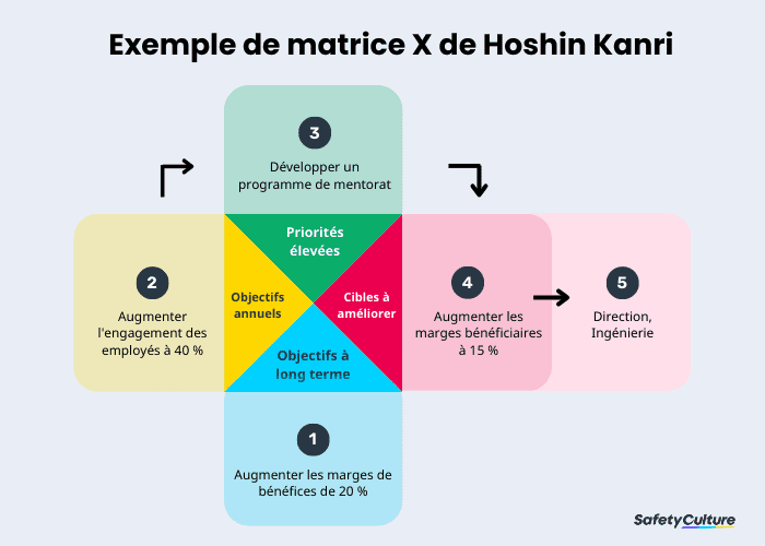 Exemple de matrice X de Hoshin Kanri