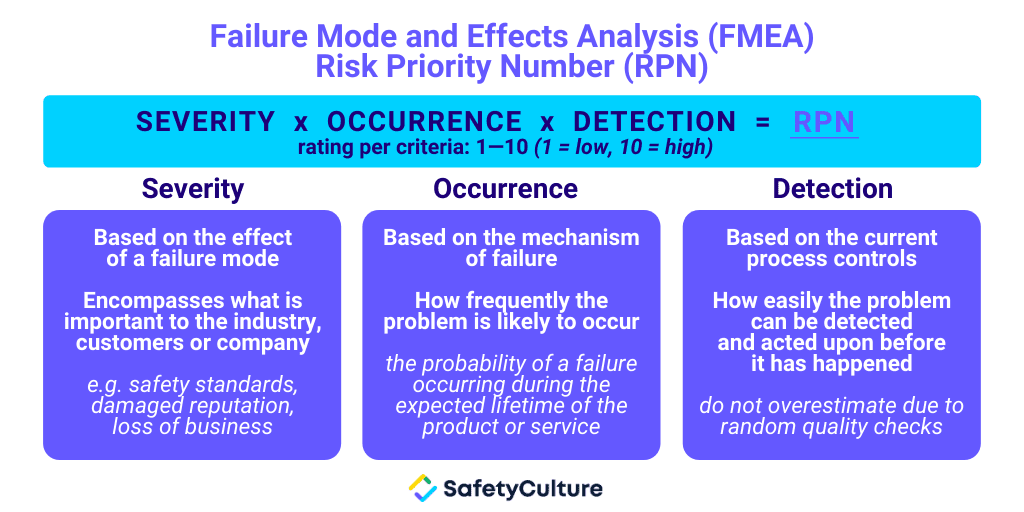 FMEA RPN risk analysis infographic
