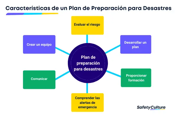Características de un plan de preparación para catástrofes