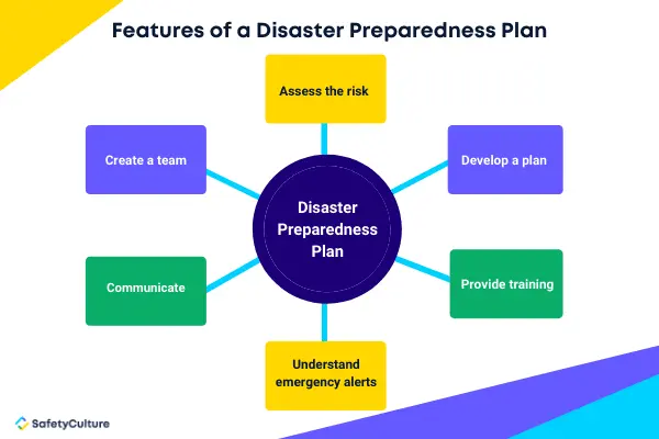 Features of a disaster preparedness plan