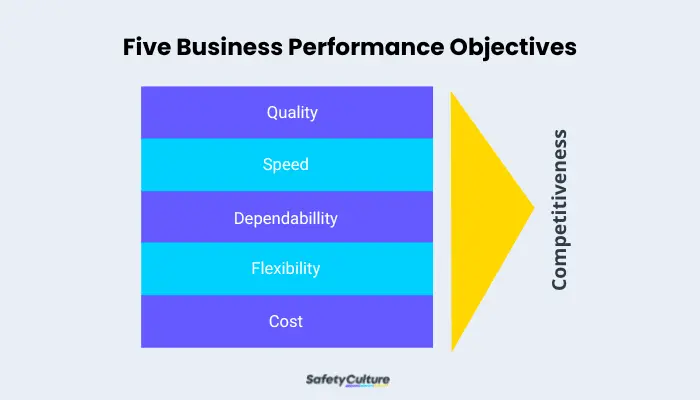 Five Business Performance Objectives for Operations Management System