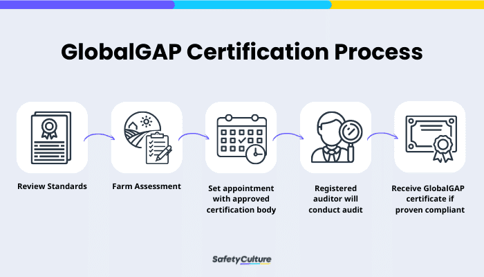 GlobalGAP Certification Process