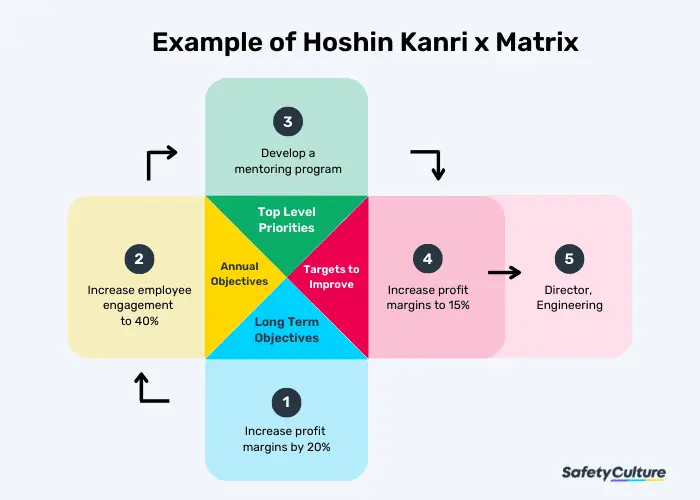 Hoshin Kanri X Matrix Example