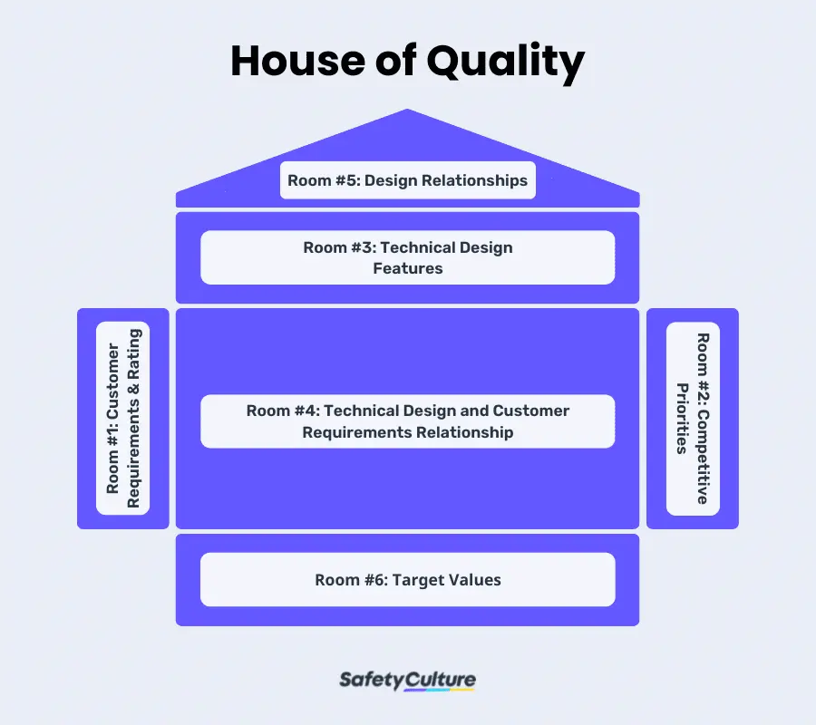 House of Quality in QFD