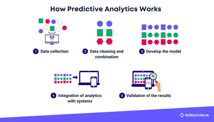 How Predictive Analytics Work