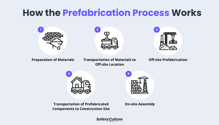 How the Prefabrication Process Works