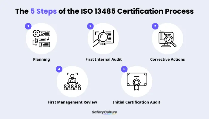 5 Steps of the ISO 13485 Certification Process