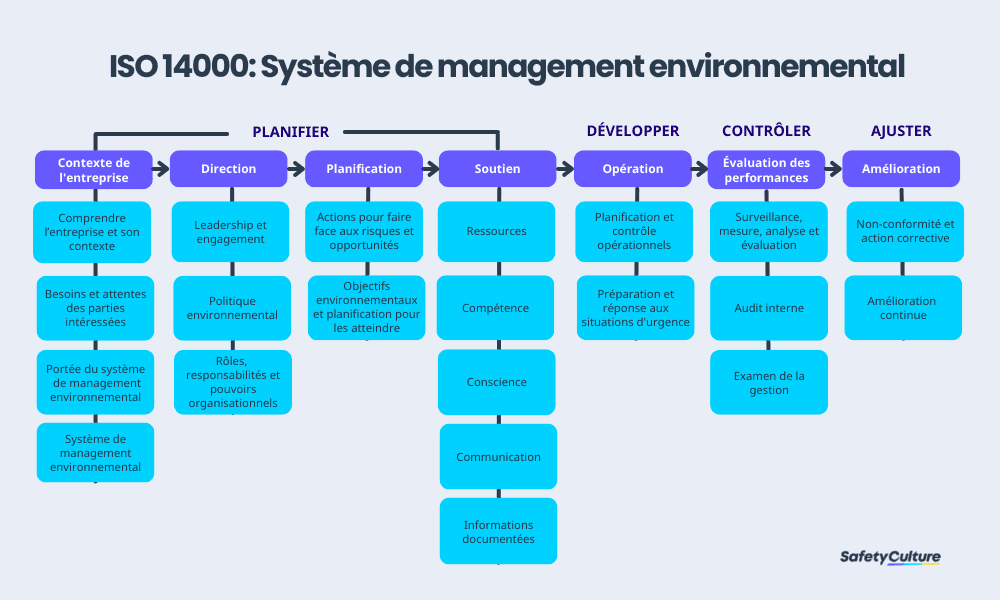 ISO 14000 : Structure de haut niveau des systèmes de management environnemental